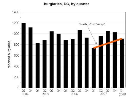 bar chart of burglaries